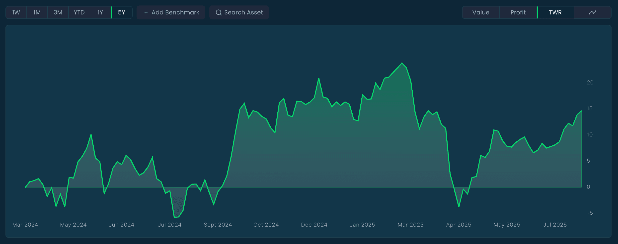 Portfolio-Performance-Dashboard, das detaillierte Performance-Metriken und Benchmark-Vergleiche über die Zeit zeigt