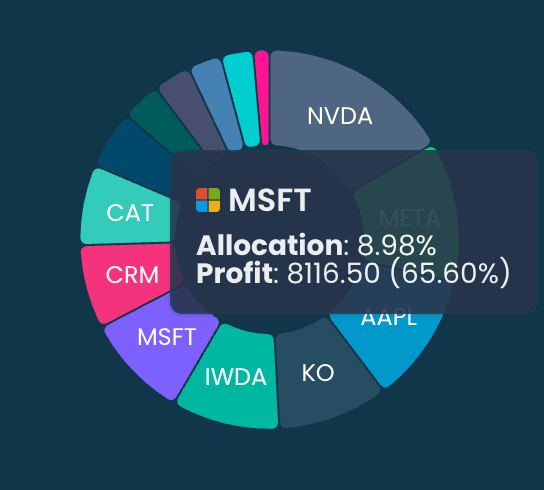 Dynamic asset allocation chart displaying investment distribution across different asset classes with percentage breakdowns