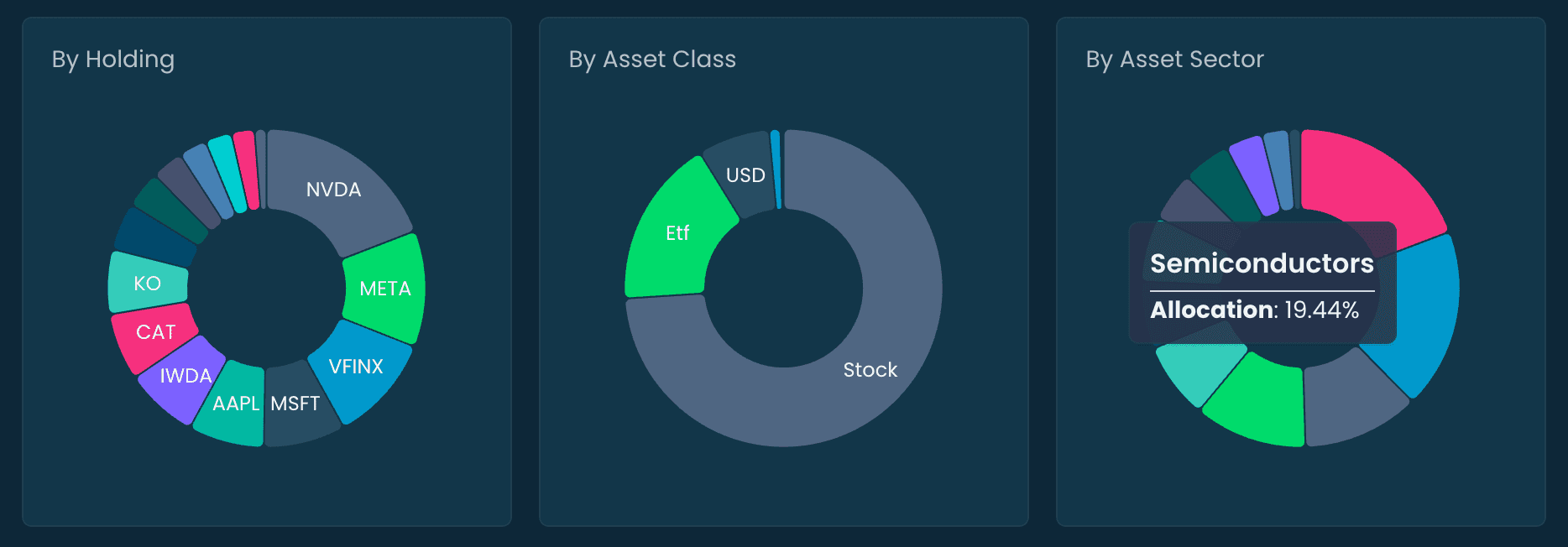 Detailed portfolio risk analysis dashboard with multiple charts showing risk metrics across different market scenarios