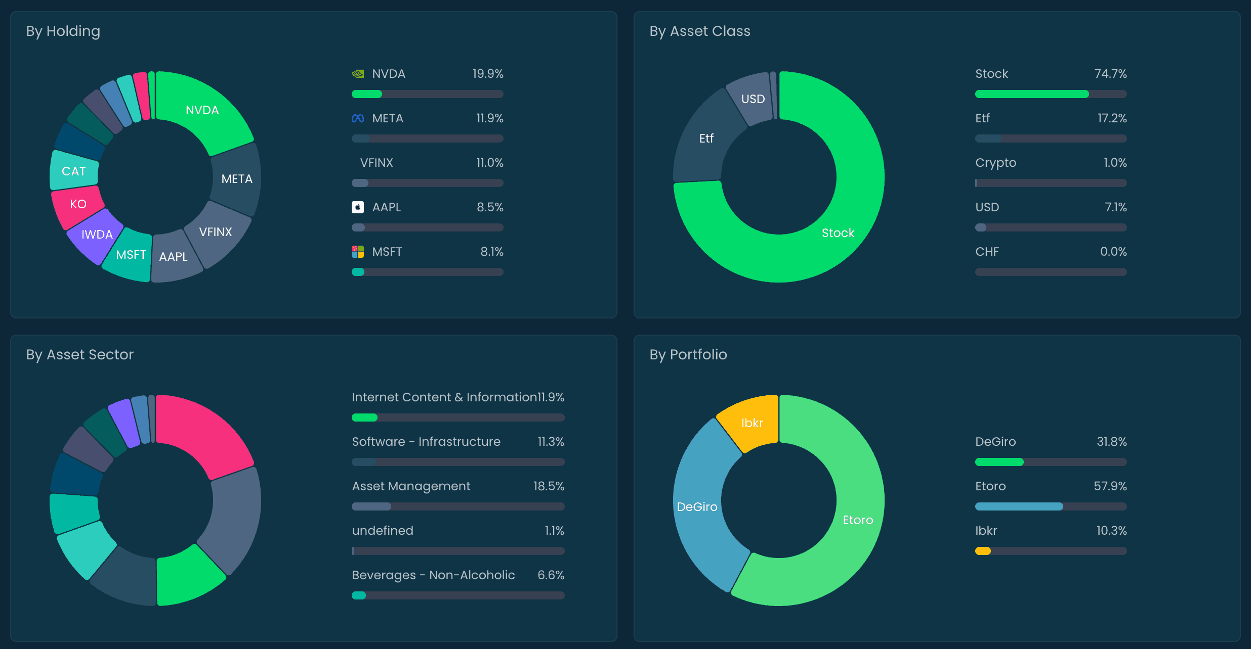 Interactive dashboard showing comprehensive portfolio visualization with holdings breakdown and asset class distribution