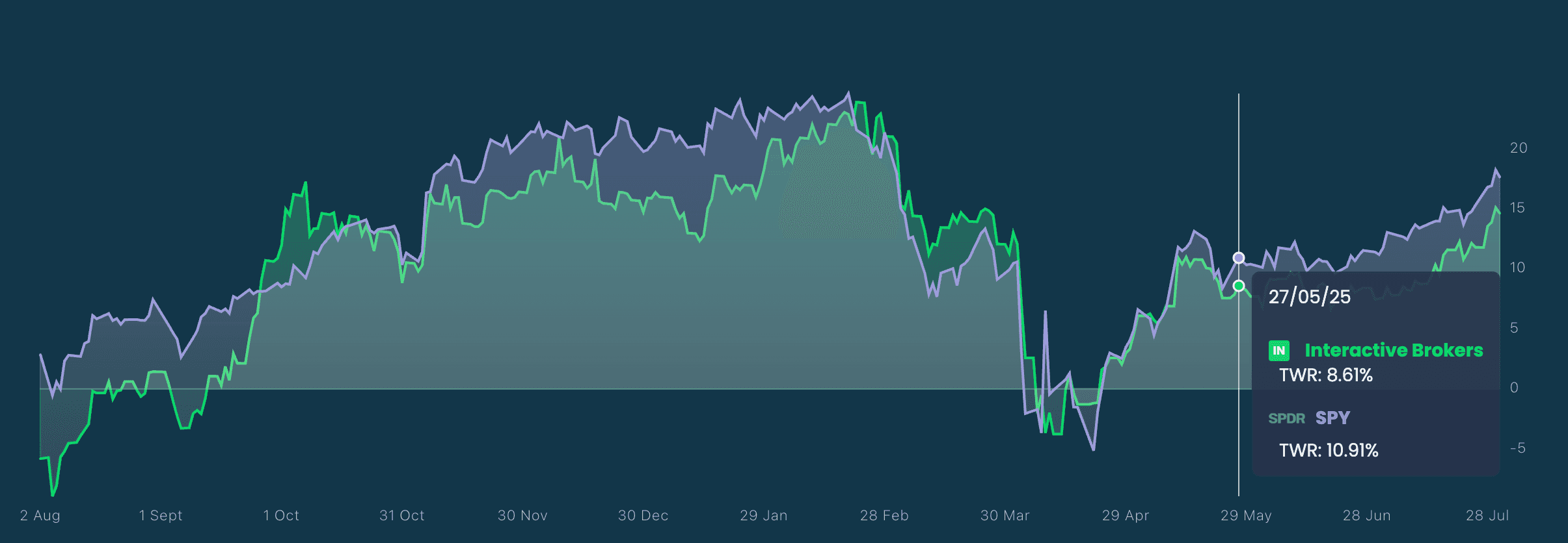 Detailed benchmark comparison dashboard showing portfolio performance against multiple market indices