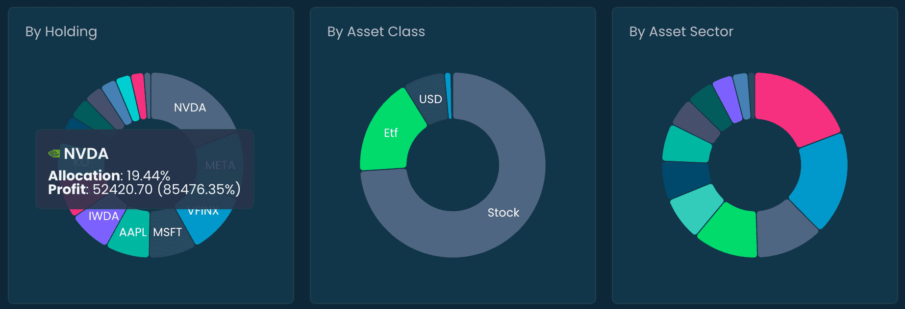 Asset allocation breakdown chart displaying distribution across different investment categories