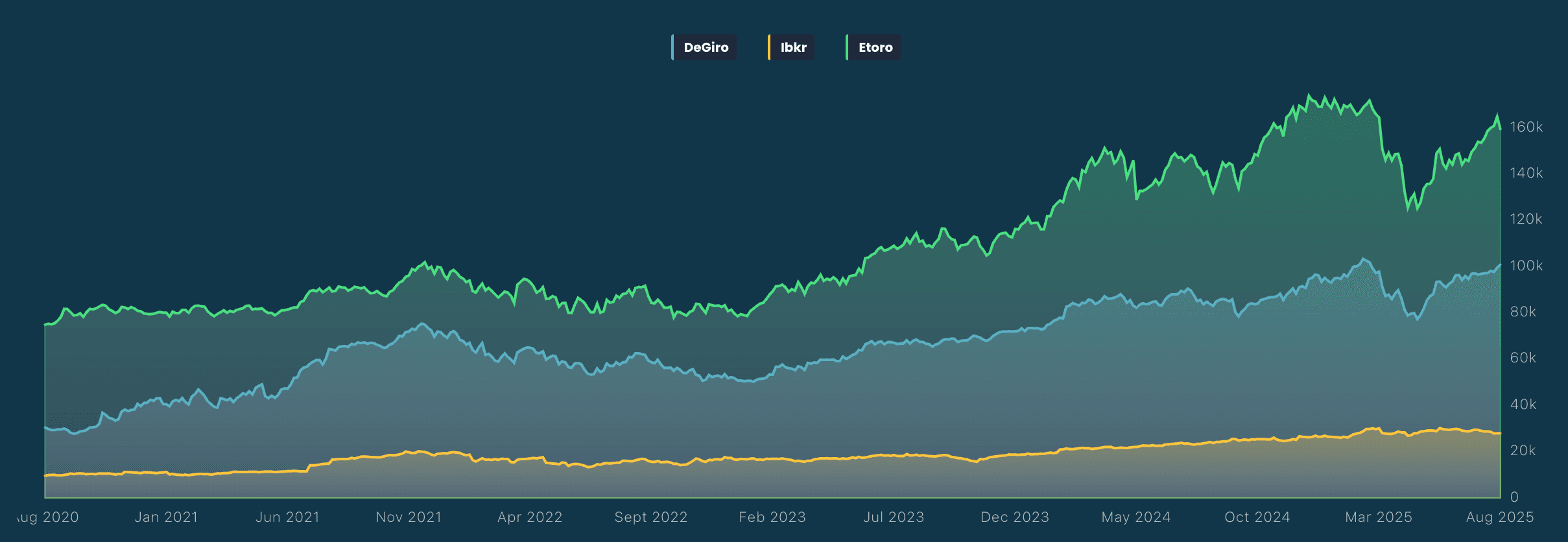 Combined wealth monitoring across multiple investment accounts