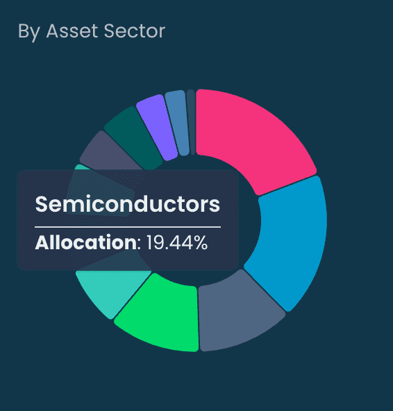 Dynamic asset allocation chart displaying investment distribution across different asset classes with percentage breakdowns