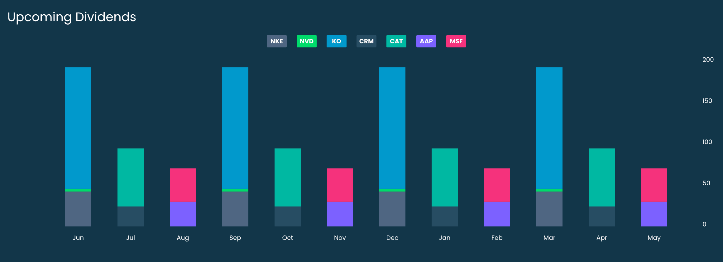 Interactive dividend tracking interface showing yield monitoring, payment forecasts, and historical dividend growth analysis