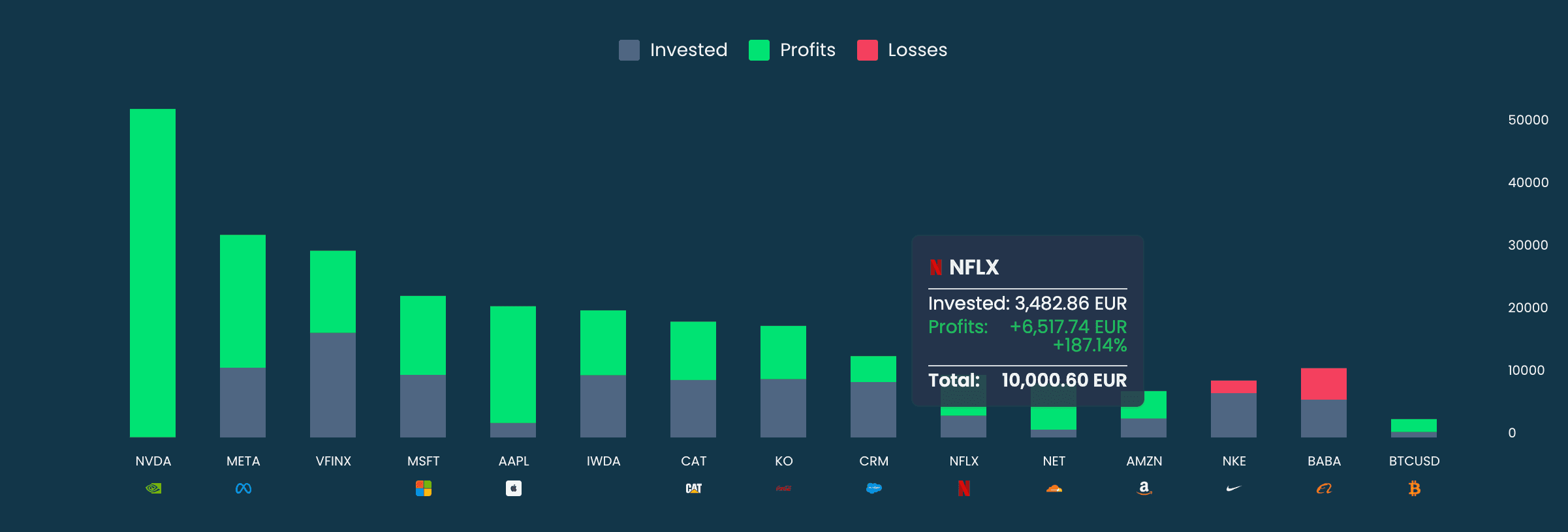Real returns and performance metrics dashboard
