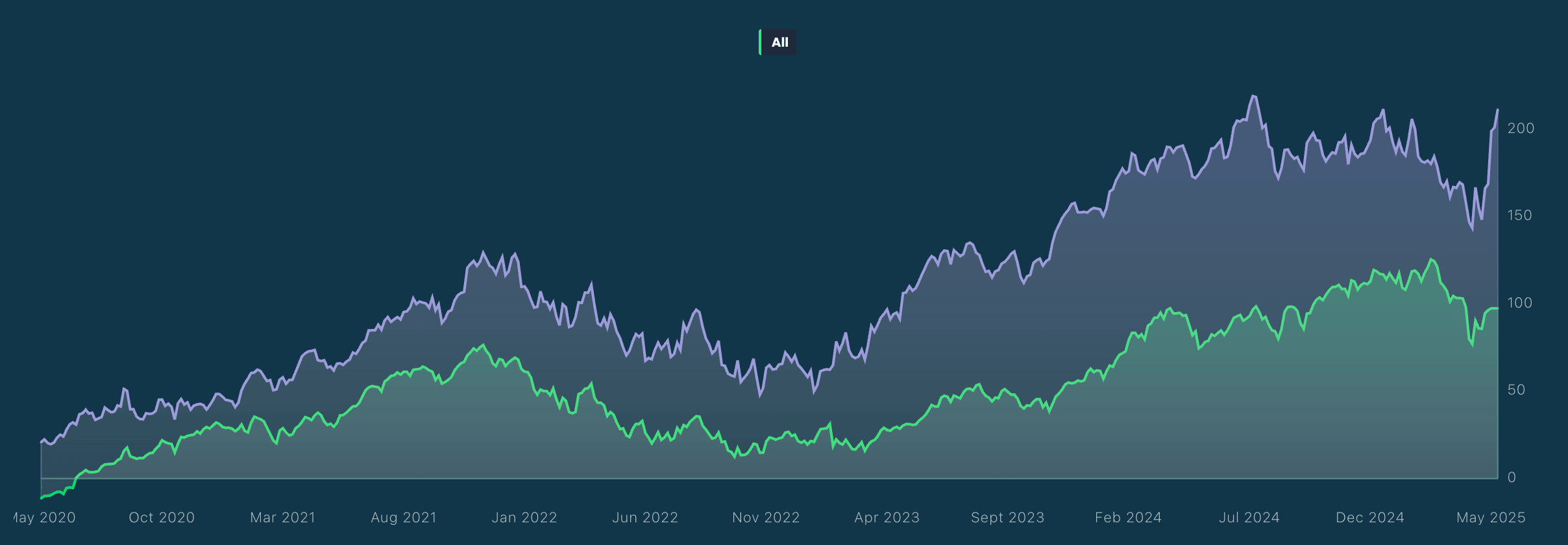 Multi Portfolio Unified View