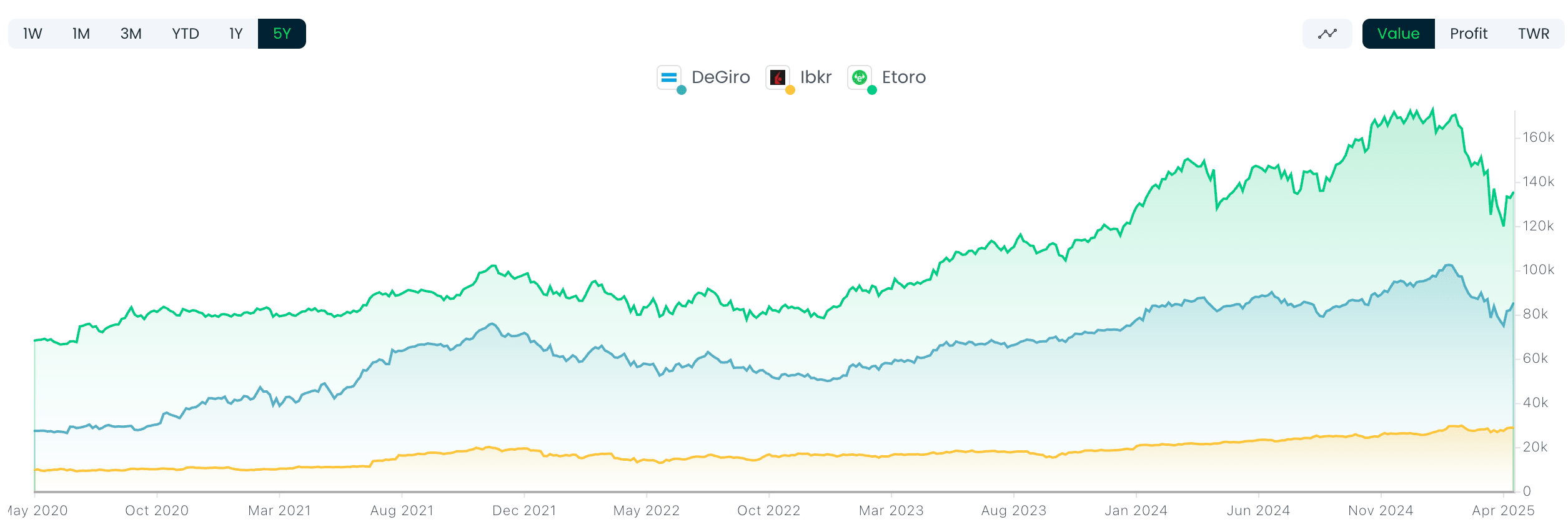 Multi Portfolio Unified View