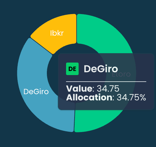 Asset allocation breakdown chart displaying visual distribution across different investment categories