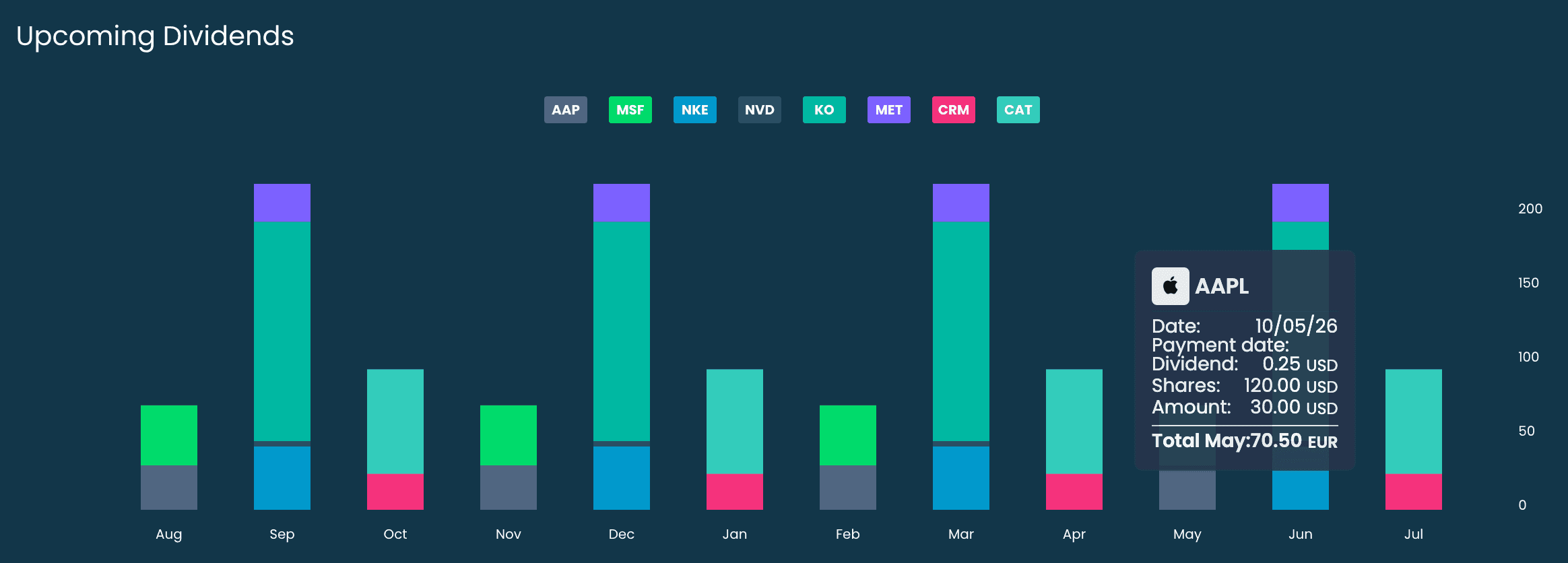 Future dividend calendar and payment management