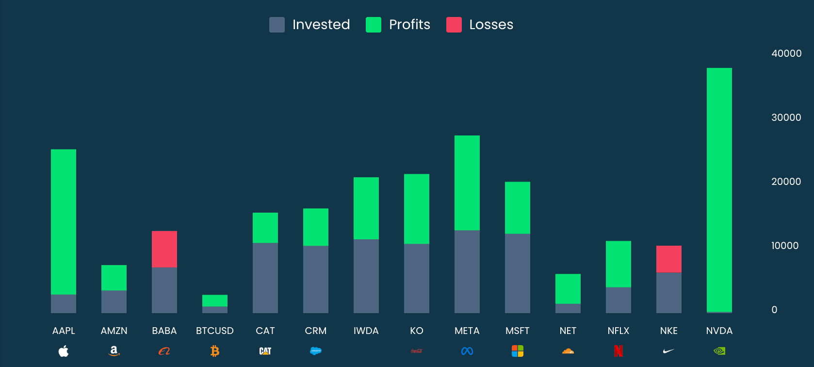 Interactive performance chart showing portfolio value visualization over time with growth trends and key performance indicators