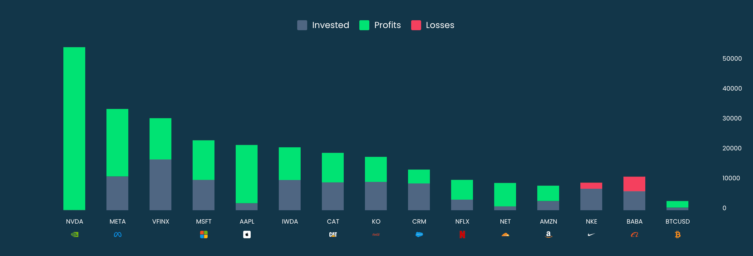 Portfolio performance dashboard showing detailed performance metrics and benchmark comparisons over time