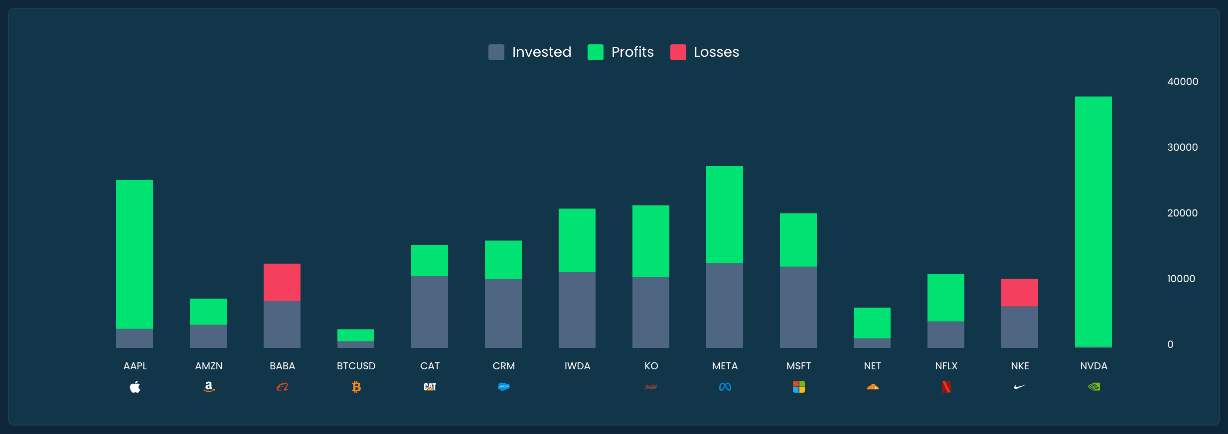 Portfolio tracking accessible from Mobile & Web App