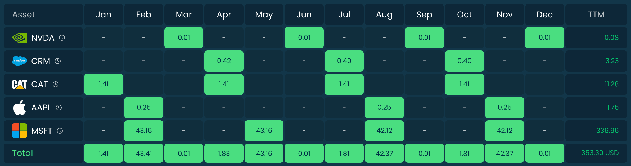 Composición completa de la cartera por posiciones, clase de activos y sectores